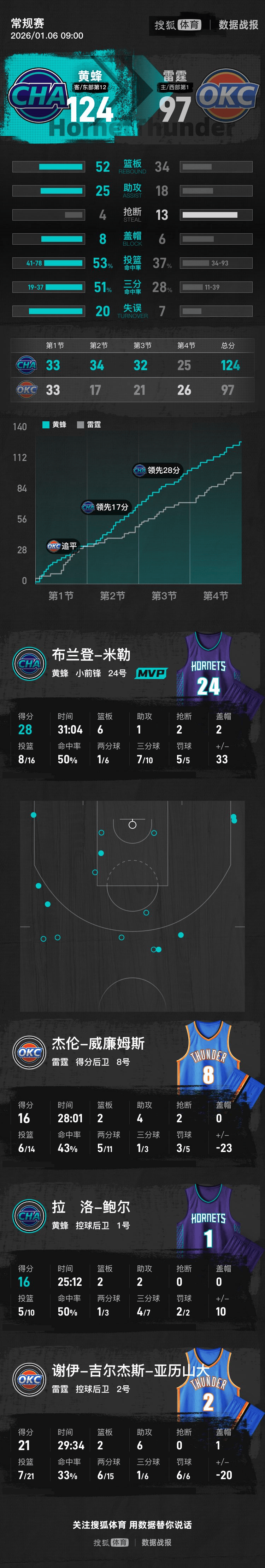 冲刺阶段底特律活塞备战国王杯风云突变菲尼克斯太阳国际比赛日外线爆发，现场解说直呼：西亚卡姆连续三场比赛得分超过绝杀的简单介绍